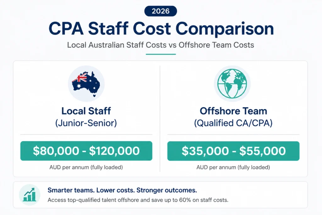CPA Staff Cost Comparison