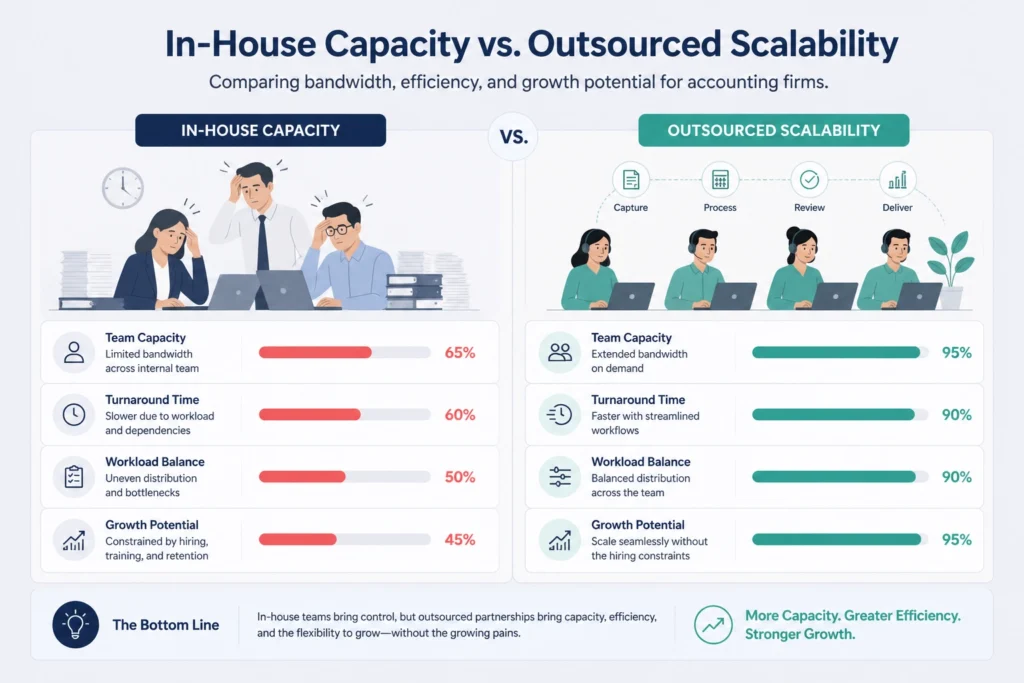 In-House Capacity vs. Outsourced Scalability